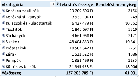 Alsóbb szintű elemeket megjelenítő Kimutatás