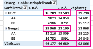 Kimutatás végösszege és részösszege