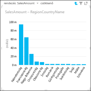 Power View nézetbeli sávdiagram részletezve Európa országaira/régióira