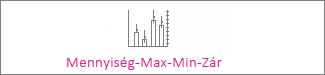 Mennyiség-Max-Min-Zár árfolyamdiagram