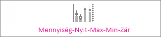 Mennyiség-Nyit-Max-Min-Zár árfolyamdiagram