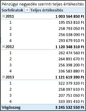 Teljes értékesítés pénzügyi negyedévek szerint