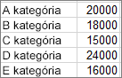 Képernyőkép a minta Pareto-diagram létrehozásához használt adatokról