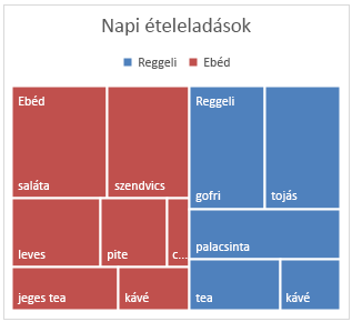 Példa a Windows Office 2016-ban létrehozható fatérképdiagramra 