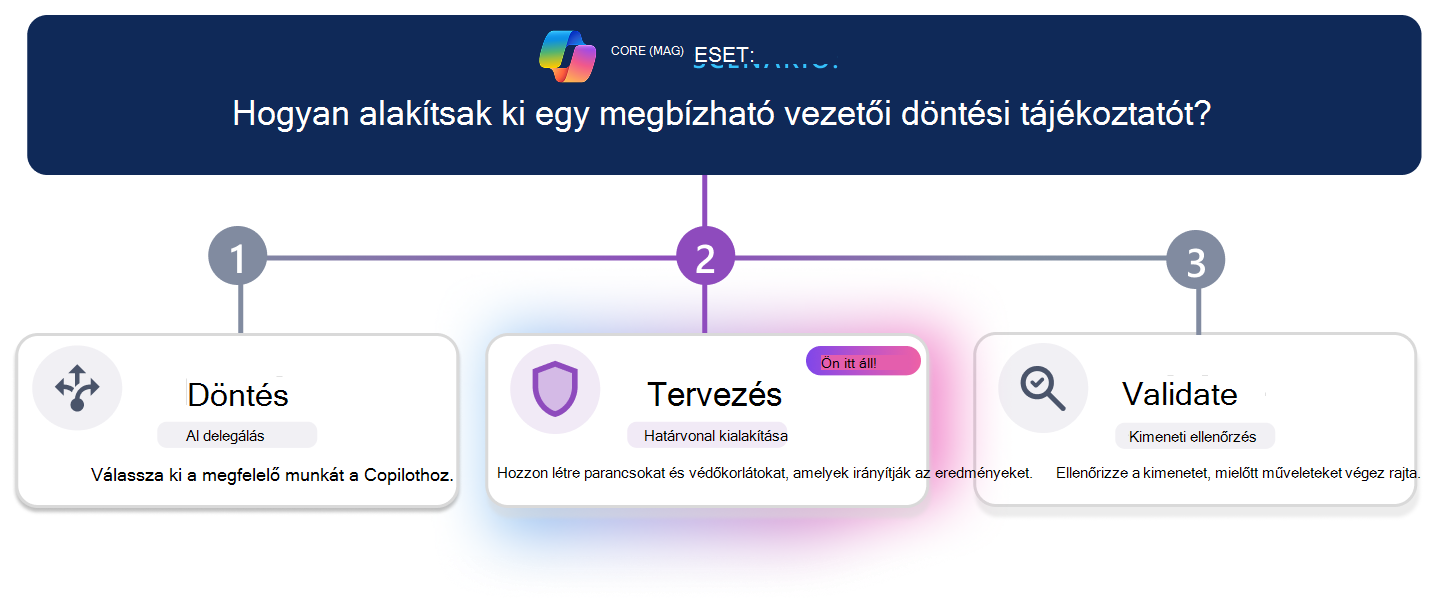 Háromlépéses tanulási javaslat egy megbízható vezetői döntési összefoglaló létrehozásához. Egy vízszintes folyamatjelző vonal emeli ki a 3. lépést (Ellenőrzés) úgy, hogy az Érvényesítés kártya vizuálisan kiemelve jelenik meg, miközben a Döntés és a Tervezés elem inaktív. A legfelső forgatókönyv-kérdés azt kérdezi: 