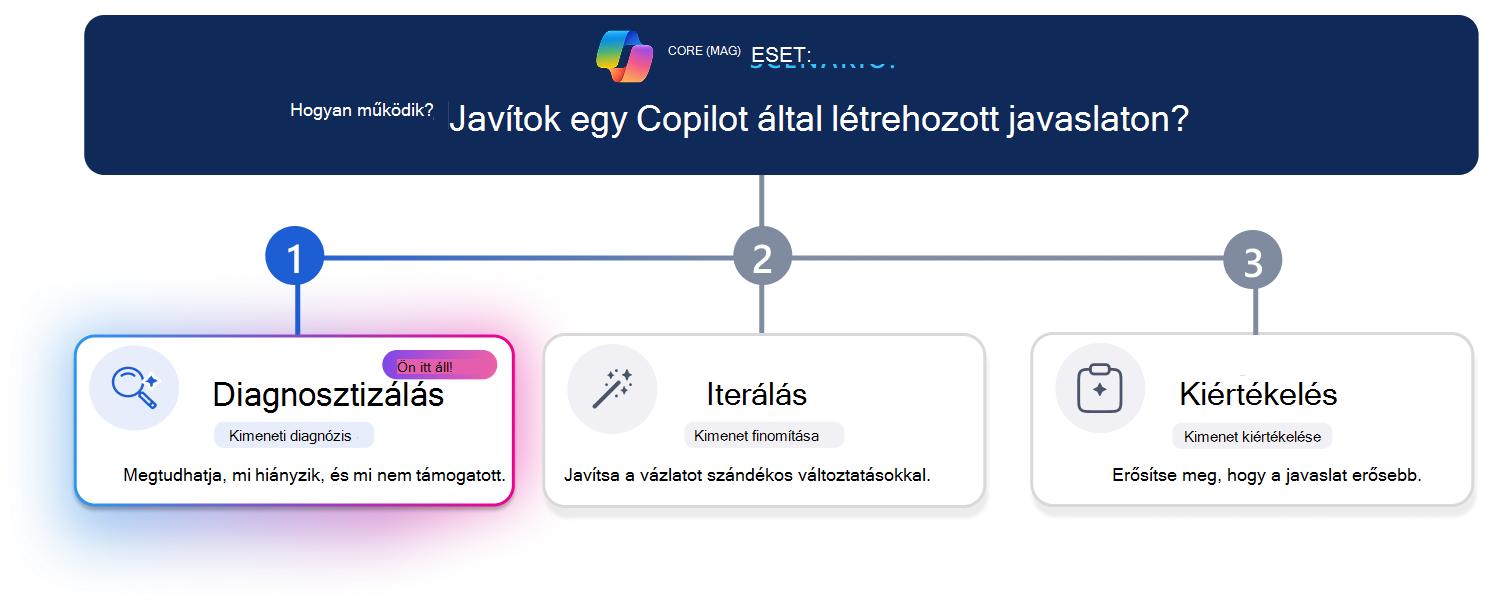 Háromlépéses tanulási terv a Copilot által létrehozott javaslatok javításához. Egy vízszintes folyamatjelző vonal emeli ki az 1. lépést (Diagnosztizálás), amelyben a Diagnosztika kártya vizuálisan kiemelve jelenik meg, míg az Iterálás és a Kiértékelés halványan jelenik meg. A felső forgatókönyv-kérdés a következőt teszi fel: 