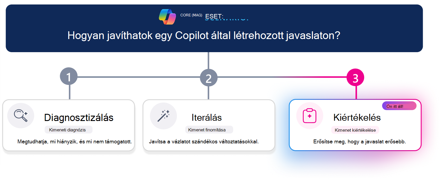 Háromlépéses tanulási terv a Copilot által létrehozott javaslatok javításához. Egy vízszintes folyamatjelző vonal emeli ki a 3. lépést (Kiértékelés), amelyben a Kiértékelés kártya vizuálisan kiemelve jelenik meg, míg a Diagnosztika és az Iterálás inaktívnak tűnik. A felső forgatókönyv-kérdés a következőt teszi fel: 
