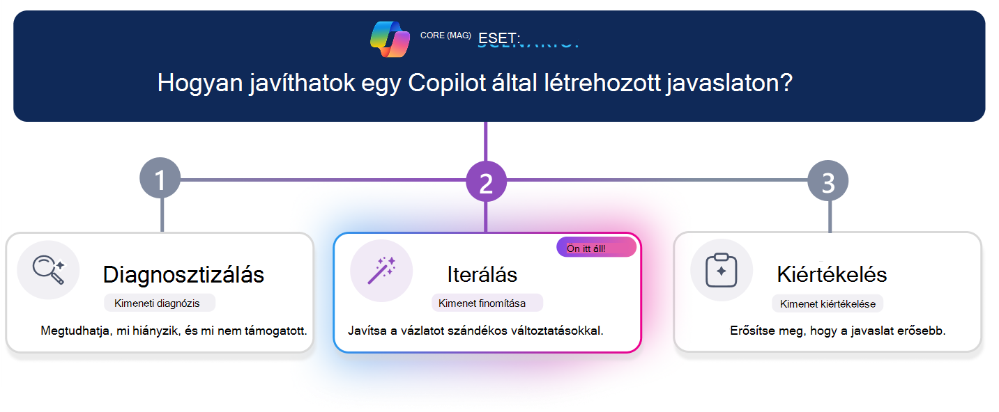 Háromlépéses tanulási terv a Copilot által létrehozott javaslatok javításához. Egy vízszintes folyamatjelző vonal emeli ki a 2. lépést (Iterálás), középen az Iterálás kártya vizuálisan kiemelve látható, míg a Diagnosztika és az Értékelés inaktív elemnek tűnik. A felső forgatókönyv-kérdés a következőt teszi fel: 