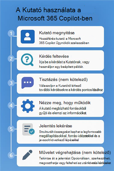 Számozott folyamatábra, amely a Kutató használatának lépéseit mutatja be a Microsoft 365 Copilot