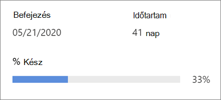 A projekt előrehaladásának megjelenítése