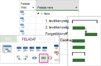 Három összekapcsolt tevékenység egy Gantt-diagramban
