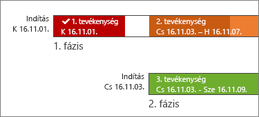Ütemtervsávok címkézése és a tevékenységek állapota