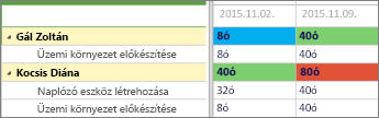 Két erőforrássor hőtérképszínezéssel