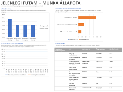 Képernyőkép: a Jelenlegi futam - Munka állapota jelentés a Projectben