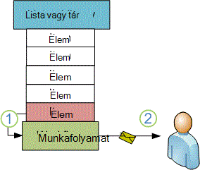 New item triggering workflow to send e-mail message
