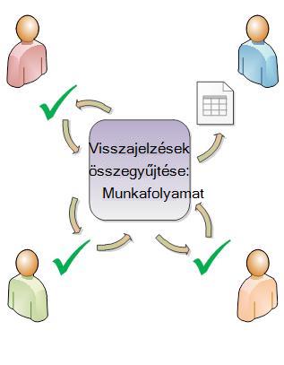 Elemeket a résztvevőkhöz irányító munkafolyamat