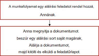 Munkafolyamat folyamatábrája