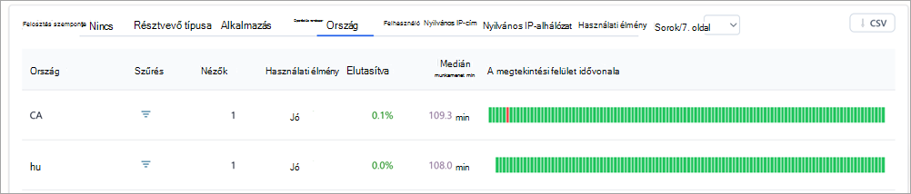 Képernyőkép a Teams városháza betekintéseinek lebontási táblázatairól.