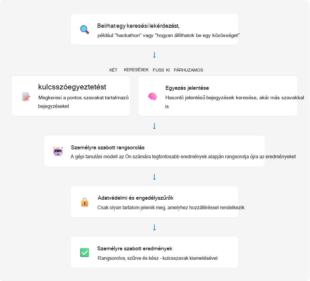 A Viva Engage keresési lekérdezésének kulisszák mögötti feldolgozását bemutató folyamatábra
