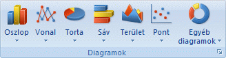 A diagramtípusok gyűjteménye az Excel Beszúrás lapján