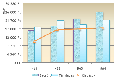 A tervezett értékeket, a tényleges és a költségértékeket negyedévek szerint összehasonlító kombinált diagram
