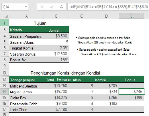 Contoh perhitungan Bonus Penjualan dengan fungsi IF dan AND. Rumus di sel E14 adalah =IF(AND(B14>=$B$7,C14>=$B$5),B14*$B$8,0)
