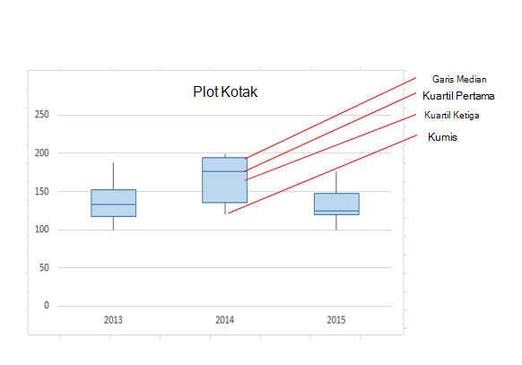 Bagian berbeda dari plot kotak