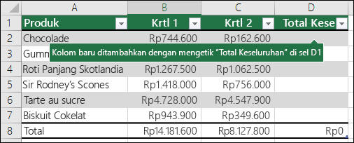 Menambahkan kolom tabel baru dengan mengetik di kolom kosong tepat di sebelah kanan tabel yang sudah ada