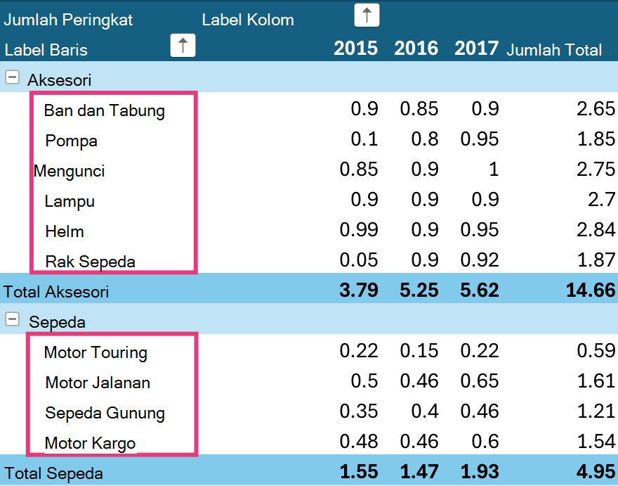 Tingkat pengurutan PivotTable di iPad