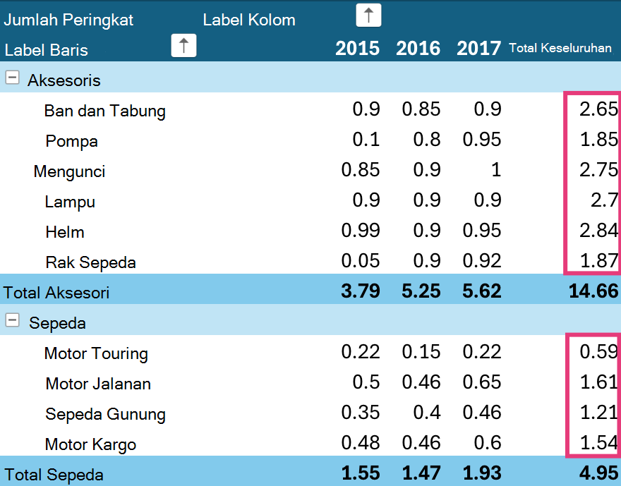 Urutkan Total Keseluruhan PivotTable di iPad.