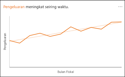 Bagan garis memperlihatkan Pengeluaran yang bertambah seiring waktu