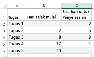 sampel tabel data untuk bagan Gantt