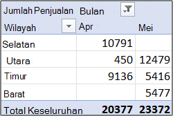 Contoh laporan PivotTable 