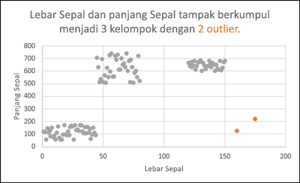Bagan sebaran memperlihatkan data yang berbeda