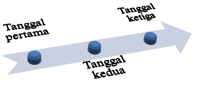 Garis Waktu Dasar dengan Tips Adegan Mata Burung