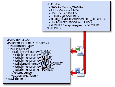 Skema mengaktifkan aplikasi untuk berbagi data XML.