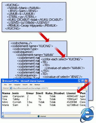 Struktur file XML dasar dengan skema dan transformasi.