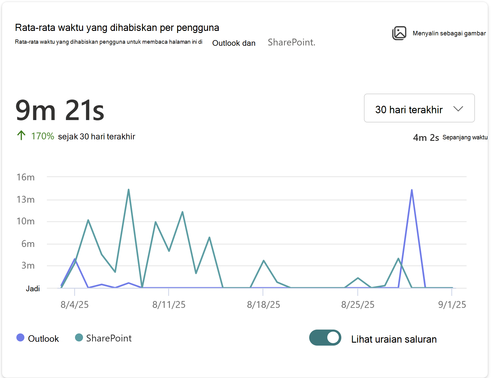 Memperlihatkan gambar rata-rata waktu yang dihabiskan pengguna untuk membaca halaman ini di Outlook dan SharePoint.