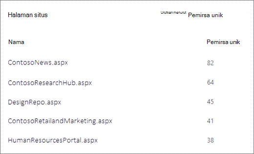 Cuplikan layar halaman di situs SharePoint yang diurutkan menurut jumlah penampil unik.