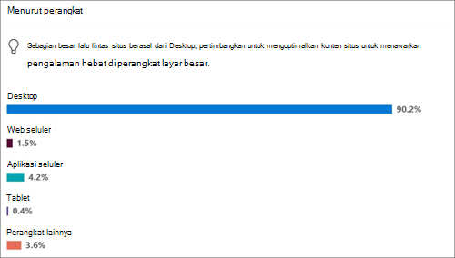 Penggunaan situs untuk perangkat populer