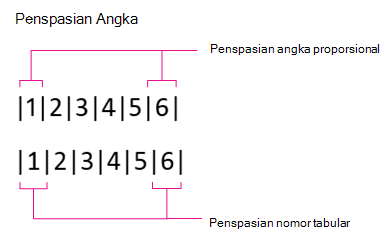 Penspasian angka, Proporsional dan Tabular