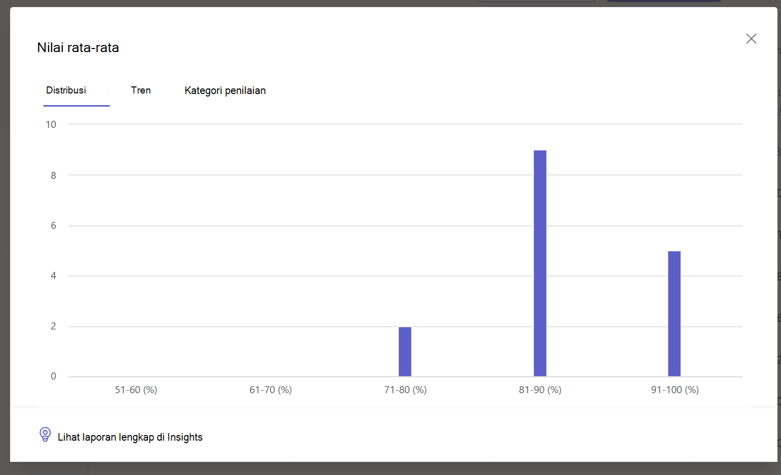 Memperlihatkan distribusi kelas