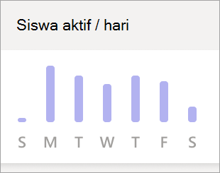 Cuplikan layar yang memperlihatkan grafik siswa aktif per hari