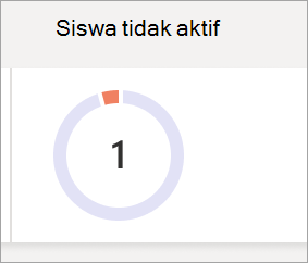 Cuplikan layar yang memperlihatkan bagan pai yang mencerminkan jumlah siswa yang tidak aktif dalam kelas