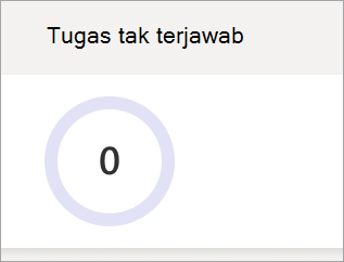 Cuplikan layar yang memperlihatkan grafik pai tugas yang terlewat