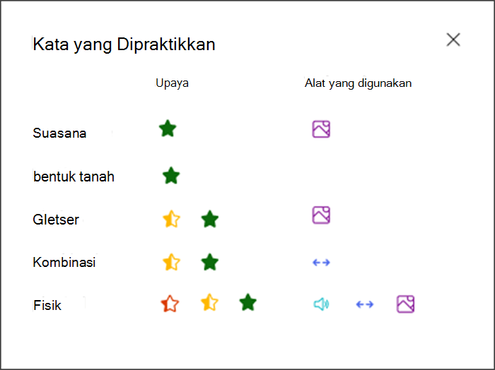 visualisasi seberapa baik kinerja siswa pada setiap kata yang dipraktikkan dan alat apa yang mereka gunakan untuk berlatih. Misalnya, bintang hijau untuk kata atmosfer dan ikon gambar untuk menunjukkan bahwa mereka menggunakan kamus bergambar untuk dukungan