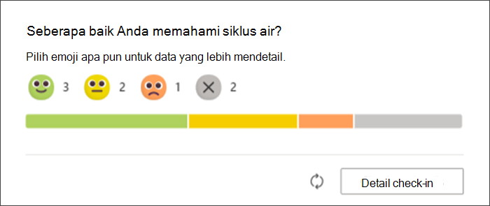 Cuplikan layar respons siswa terhadap cek masuk Reflect seperti yang muncul di halaman asli pendidik. Bar grah menunjukkan berapa banyak siswa yang merespons dengan setiap emoji dan berapa banyak yang belum merespons