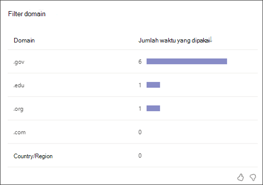 Cuplikan layar grafik batang yang menunjukkan berapa kali siswa menggunakan setiap tipe filter domain