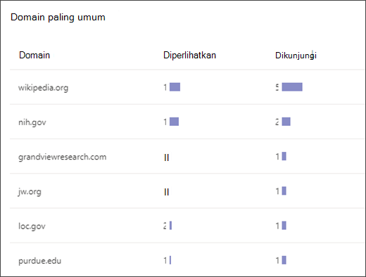Cuplikan layar daftar yang menampilkan domain paling umum yang diakses siswa di Search Coach