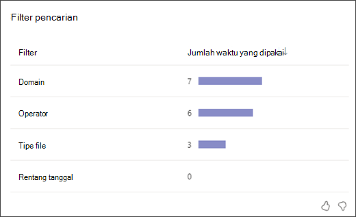 Cuplikan layar grafik batang yang memperlihatkan berapa kali siswa menggunakan setiap tipe filter pencarian
